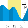 Henderson Bay tide chart for Friday, March 11, 2022
