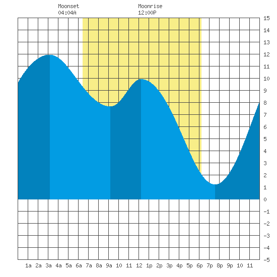 Henderson Bay tide chart for Saturday, March 12, 2022