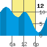 Henderson Bay tide chart for Saturday, March 12, 2022