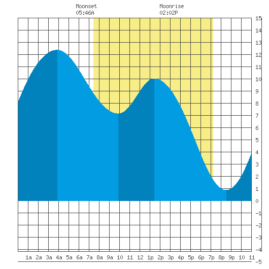 Henderson Bay tide chart for Sunday, March 13, 2022