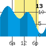 Henderson Bay tide chart for Sunday, March 13, 2022