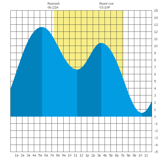 Henderson Bay tide chart for Monday, March 14, 2022