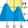 Henderson Bay tide chart for Monday, March 14, 2022