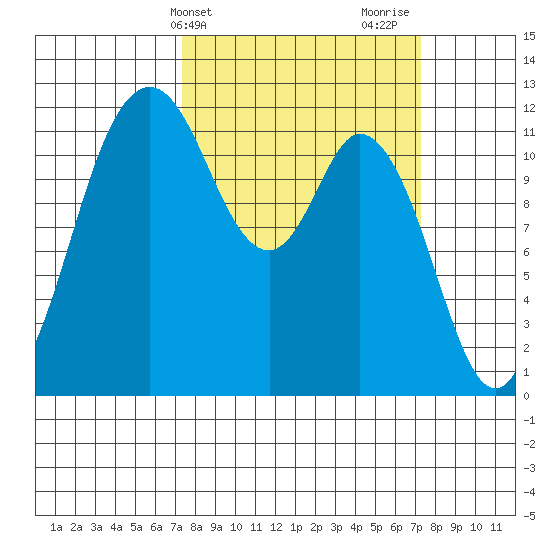 Henderson Bay tide chart for Tuesday, March 15, 2022