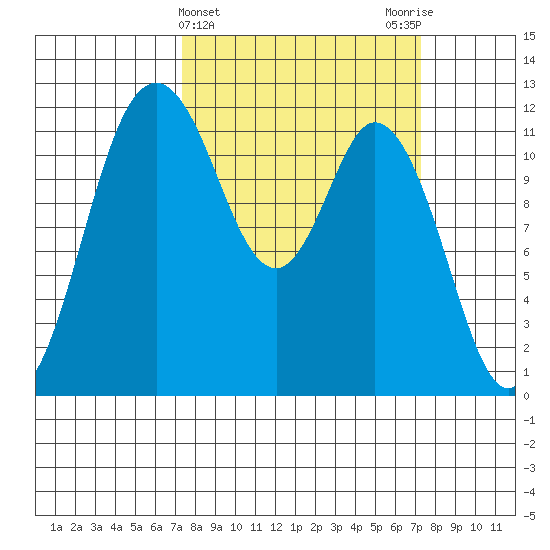 Henderson Bay tide chart for Wednesday, March 16, 2022
