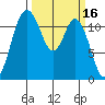 Henderson Bay tide chart for Wednesday, March 16, 2022