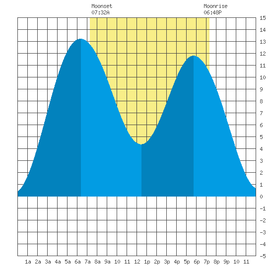 Henderson Bay tide chart for Thursday, March 17, 2022