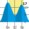 Henderson Bay tide chart for Thursday, March 17, 2022