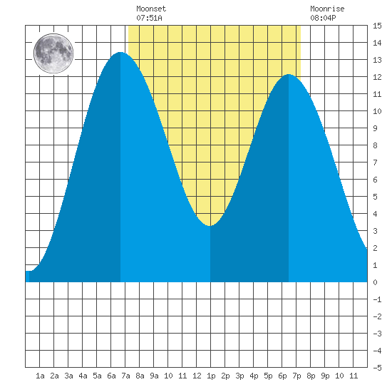 Henderson Bay tide chart for Friday, March 18, 2022