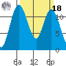 Henderson Bay tide chart for Friday, March 18, 2022