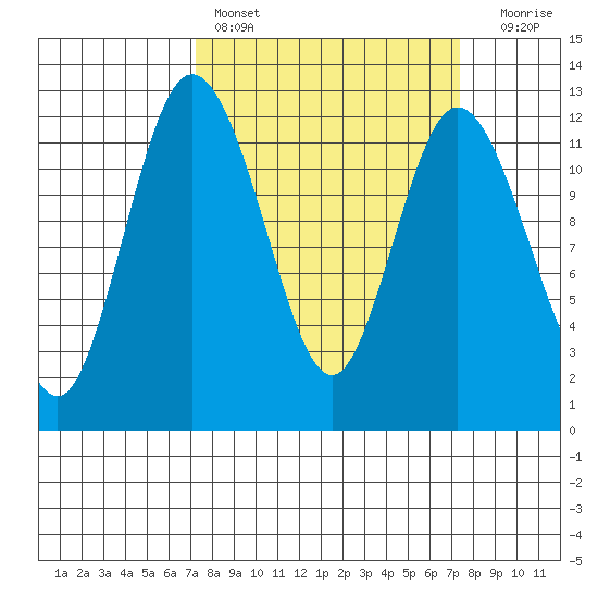 Henderson Bay tide chart for Saturday, March 19, 2022