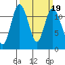 Henderson Bay tide chart for Saturday, March 19, 2022