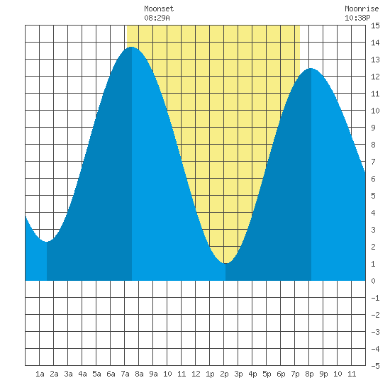 Henderson Bay tide chart for Sunday, March 20, 2022