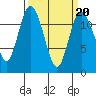 Henderson Bay tide chart for Sunday, March 20, 2022