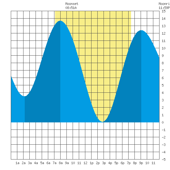 Henderson Bay tide chart for Monday, March 21, 2022