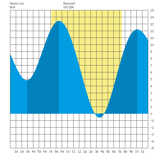 Henderson Bay tide chart for Tuesday, March 22, 2022