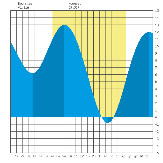 Henderson Bay tide chart for Wednesday, March 23, 2022