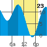 Henderson Bay tide chart for Wednesday, March 23, 2022