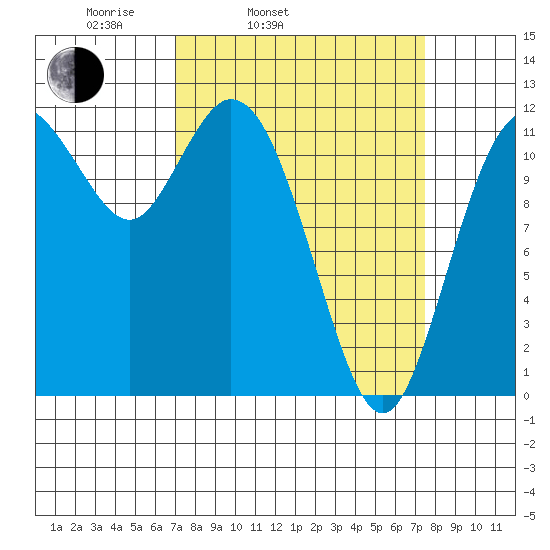 Henderson Bay tide chart for Thursday, March 24, 2022