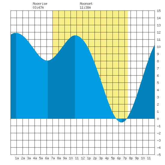 Henderson Bay tide chart for Friday, March 25, 2022