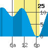 Henderson Bay tide chart for Friday, March 25, 2022