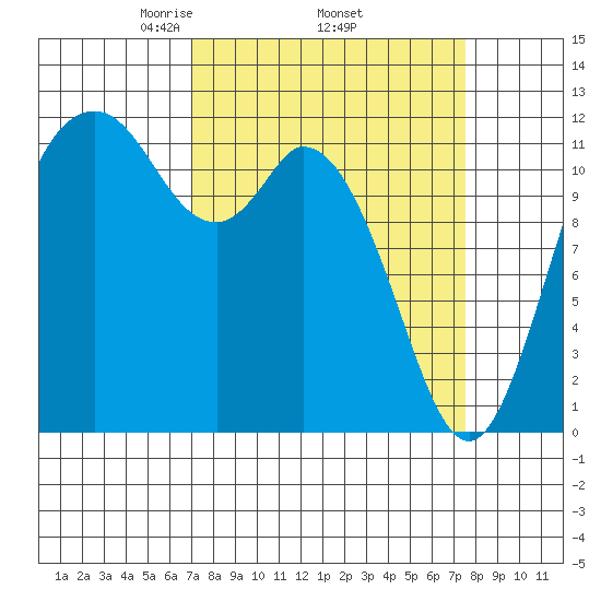 Henderson Bay tide chart for Saturday, March 26, 2022