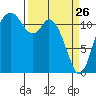 Henderson Bay tide chart for Saturday, March 26, 2022