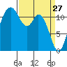 Henderson Bay tide chart for Sunday, March 27, 2022
