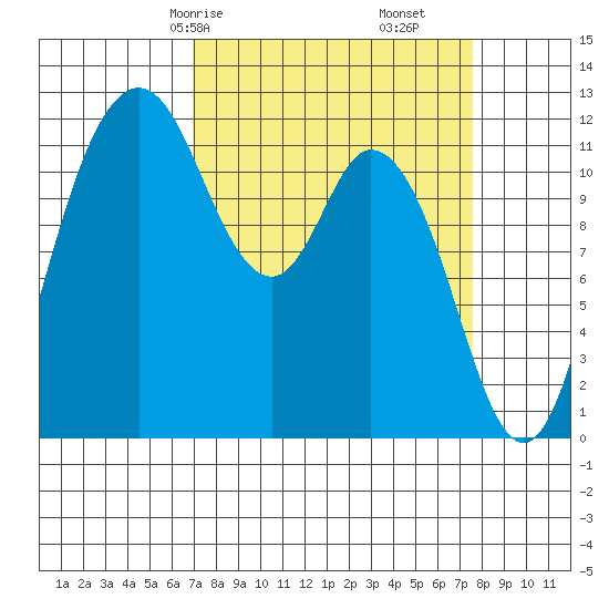 Henderson Bay tide chart for Monday, March 28, 2022