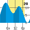 Henderson Bay tide chart for Monday, March 28, 2022