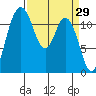 Henderson Bay tide chart for Tuesday, March 29, 2022