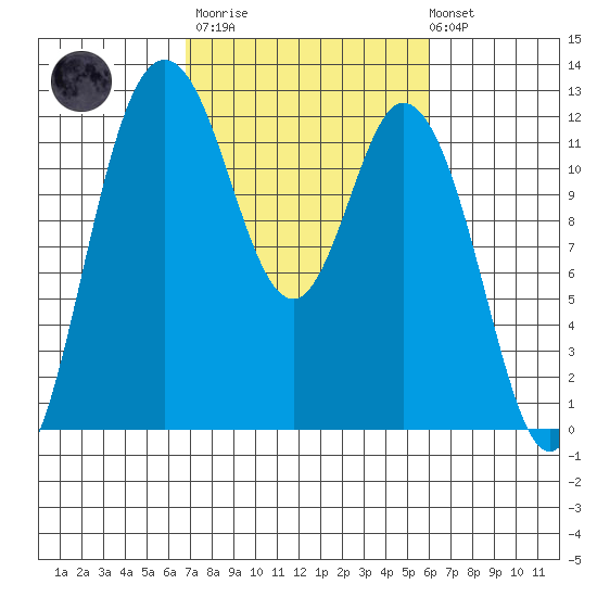 Henderson Bay tide chart for Wednesday, March 2, 2022