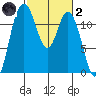Henderson Bay tide chart for Wednesday, March 2, 2022