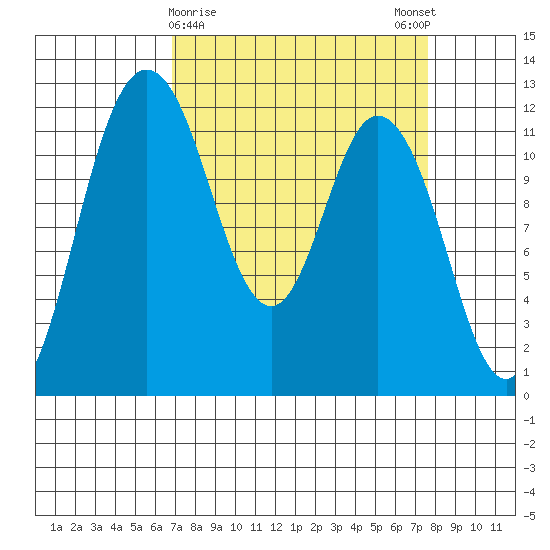 Henderson Bay tide chart for Wednesday, March 30, 2022