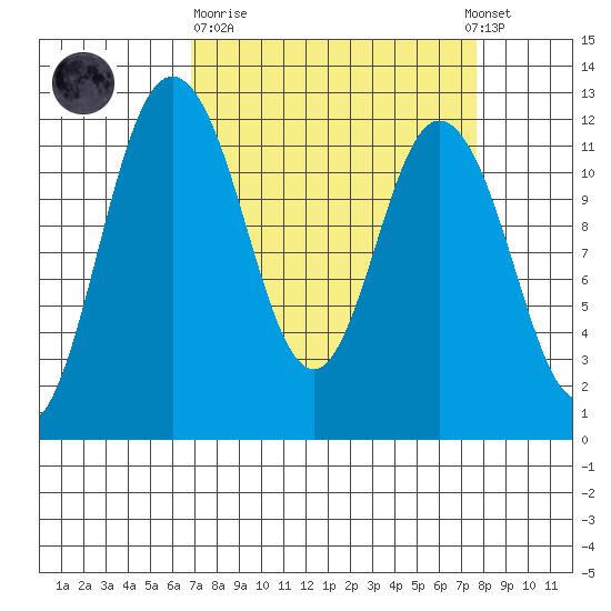 Henderson Bay tide chart for Thursday, March 31, 2022