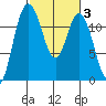 Henderson Bay tide chart for Thursday, March 3, 2022