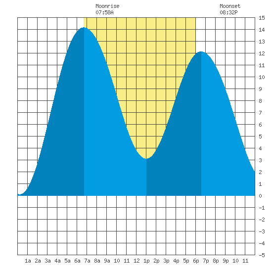 Henderson Bay tide chart for Friday, March 4, 2022