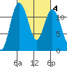 Henderson Bay tide chart for Friday, March 4, 2022