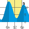 Henderson Bay tide chart for Saturday, March 5, 2022