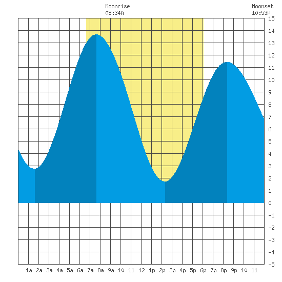 Henderson Bay tide chart for Sunday, March 6, 2022