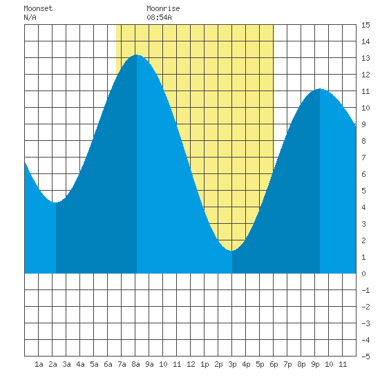 Henderson Bay tide chart for Monday, March 7, 2022