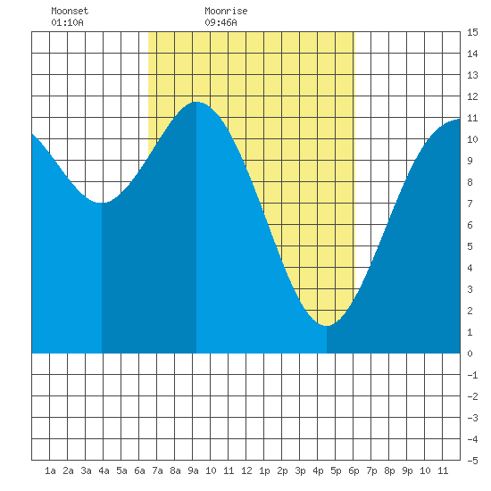 Henderson Bay tide chart for Wednesday, March 9, 2022
