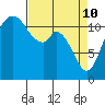 Henderson Bay tide chart for Sunday, April 10, 2022