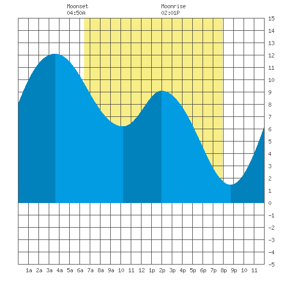 Henderson Bay tide chart for Monday, April 11, 2022