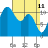 Henderson Bay tide chart for Monday, April 11, 2022
