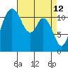 Henderson Bay tide chart for Tuesday, April 12, 2022