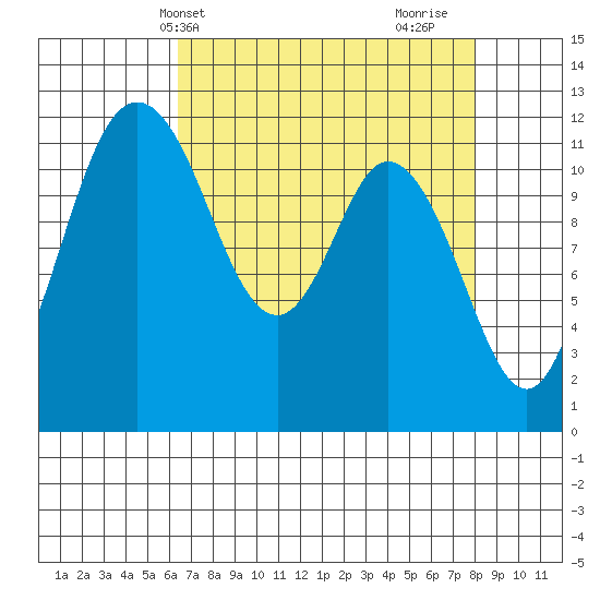 Henderson Bay tide chart for Wednesday, April 13, 2022