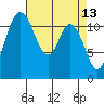 Henderson Bay tide chart for Wednesday, April 13, 2022
