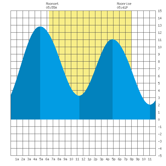 Henderson Bay tide chart for Thursday, April 14, 2022