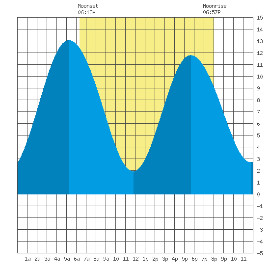 Henderson Bay tide chart for Friday, April 15, 2022